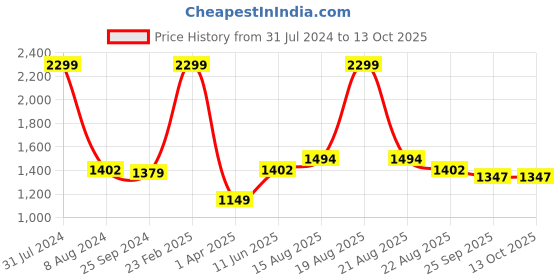 myntra.com Comfowell Teal & Beige Heavy Winter Double Bed Comforter comfowell Price History Graph from 31 Jul 2024 to 12 Oct 2025