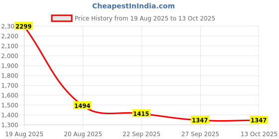 myntra.com Comfowell White & Blue Ethnic Motifs Heavy Winter 210 GSM Double Bed Comforter comfowell Price History Graph from 19 Aug 2025 to 13 Oct 2025