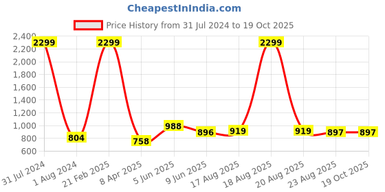myntra.com Comfowell White & Blue Microfiber AC Room 150 GSM Single Bed Dohar comfowell Price History Graph from 31 Jul 2024 to 18 Oct 2025