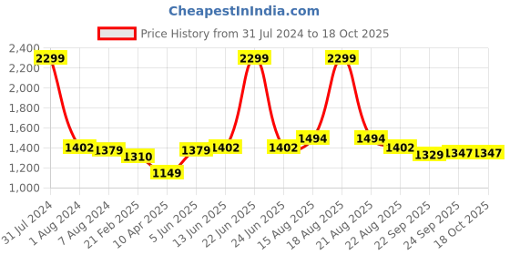 myntra.com Comfowell White & Grey Geometric Heavy Winter 233 GSM Double Bed Quilt comfowell Price History Graph from 31 Jul 2024 to 18 Oct 2025