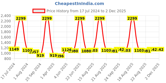 myntra.com Comfowell White & Grey Heavy Winter 233 GSM Single Bed Quilt comfowell Price History Graph from 17 Jul 2024 to 1 Dec 2025