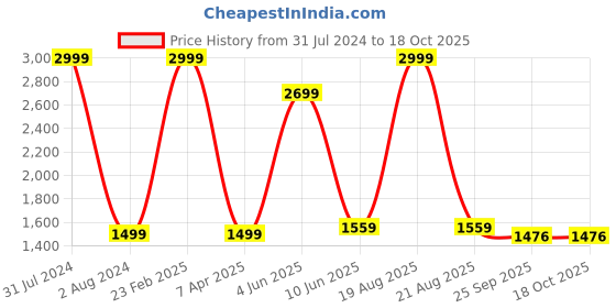 myntra.com Comfowell White Cotton Single Size Water Resistant Mattress Protector comfowell Price History Graph from 31 Jul 2024 to 18 Oct 2025
