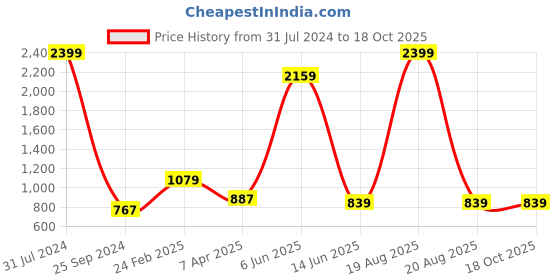 myntra.com Comfowell White Cotton Water Resistant Mattress Protector comfowell Price History Graph from 31 Jul 2024 to 18 Oct 2025