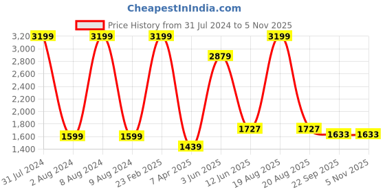 myntra.com Comfowell White Cotton Water Resistant Queen Size Mattress Protector comfowell Price History Graph from 31 Jul 2024 to 3 Nov 2025