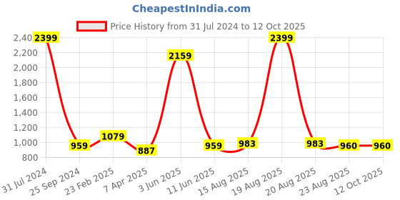 myntra.com Comfowell White Elastic King Water Resistant Mattress Protector comfowell Price History Graph from 31 Jul 2024 to 12 Oct 2025
