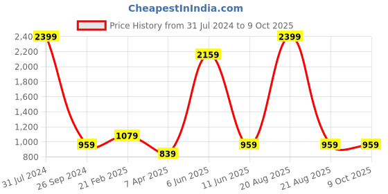 myntra.com Comfowell White Elastic Strap Double Size Water Resistant Mattress Protector comfowell Price History Graph from 31 Jul 2024 to 9 Oct 2025