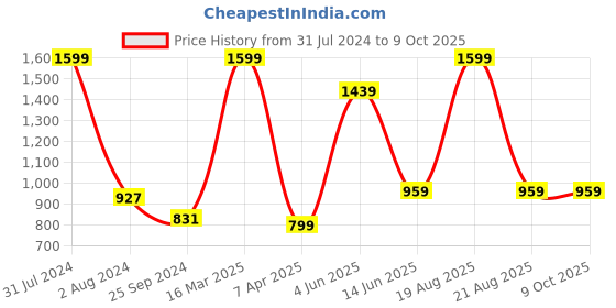 myntra.com Comfowell White Elastic Strap Double Size Water Resistant Mattress Protector comfowell Price History Graph from 31 Jul 2024 to 9 Oct 2025
