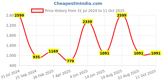 myntra.com Comfowell White Fitted Double Size Water Resistant Mattress Protector comfowell Price History Graph from 31 Jul 2024 to 11 Oct 2025
