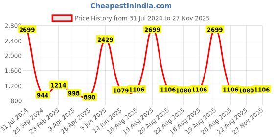 myntra.com Comfowell White Fitted King Size Water Resistant Mattress Protector comfowell Price History Graph from 31 Jul 2024 to 27 Nov 2025