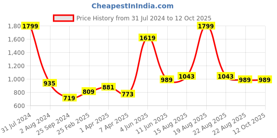 myntra.com Comfowell White Fitted Queen Size Water Resistant Mattress Protector comfowell Price History Graph from 31 Jul 2024 to 12 Oct 2025