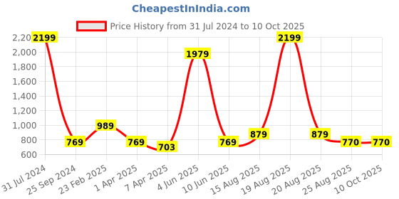 myntra.com Comfowell White Fitted Single Size Water Resistant Mattress Protector comfowell Price History Graph from 31 Jul 2024 to 10 Oct 2025