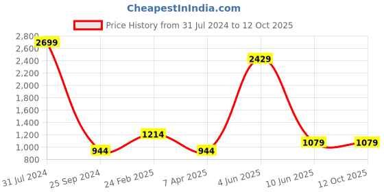 myntra.com Comfowell White Polyester Water Resistant King Size Mattress Protector comfowell Price History Graph from 31 Jul 2024 to 11 Oct 2025