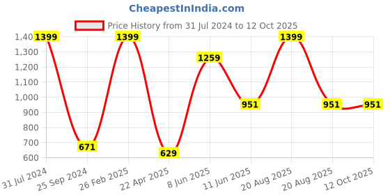 myntra.com Comfowell White Polyester Water Resistant Mattress Protector comfowell Price History Graph from 31 Jul 2024 to 12 Oct 2025
