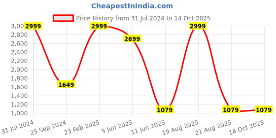myntra.com Comfowell White Polyester Water Resistant Mattress Protector comfowell Price History Graph from 31 Jul 2024 to 14 Oct 2025