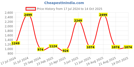 myntra.com Comfowell White Polyester Water Resistant Mattress Protector comfowell Price History Graph from 17 Jul 2024 to 14 Oct 2025