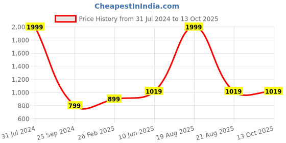 myntra.com Comfowell White Polyester Water Resistant Mattress Protector comfowell Price History Graph from 31 Jul 2024 to 13 Oct 2025