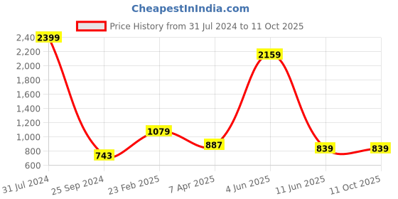 myntra.com Comfowell White Polyester Water Resistant Single Size Mattress Protector comfowell Price History Graph from 31 Jul 2024 to 10 Oct 2025