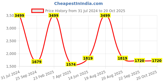 myntra.com Comfowell White Quilted Cotton Water Resistant Mattress Protector comfowell Price History Graph from 31 Jul 2024 to 19 Oct 2025