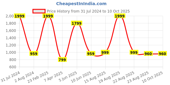 myntra.com Comfowell White Quilted Elastic Strap King Size Water Resistant Mattress Protector comfowell Price History Graph from 31 Jul 2024 to 9 Oct 2025