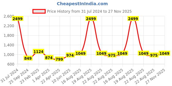 myntra.com Comfowell White Quilted Fitted Queen Size Water Resistant Mattress Protector comfowell Price History Graph from 31 Jul 2024 to 27 Nov 2025