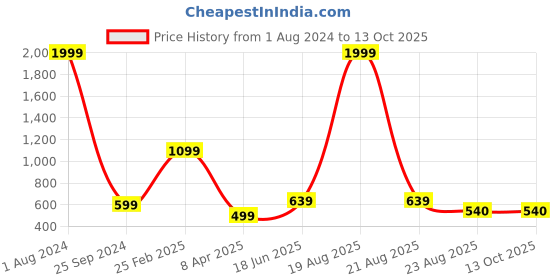 myntra.com Comfowell White Striped 180 TC Single Bedsheet with 2 Pillow Covers comfowell Price History Graph from 1 Aug 2024 to 13 Oct 2025