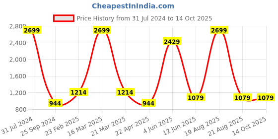 myntra.com Comfowell White Textured Fitted Water Resistant Mattress Protector comfowell Price History Graph from 31 Jul 2024 to 13 Oct 2025