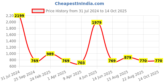 myntra.com Comfowell White Water Fitted Single Resistant Mattress Protector comfowell Price History Graph from 31 Jul 2024 to 13 Oct 2025