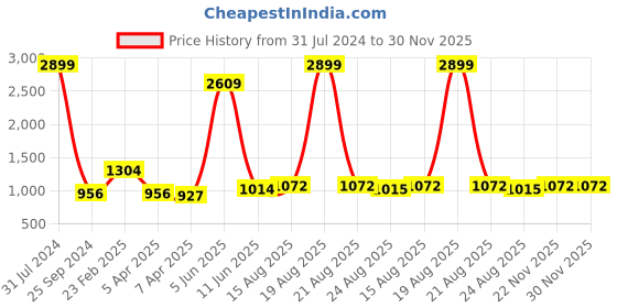 myntra.com Comfowell White Water Resistant Double Fitted Mattress Protector comfowell Price History Graph from 31 Jul 2024 to 30 Nov 2025