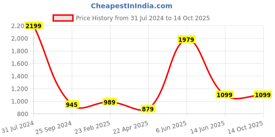 myntra.com Comfowell White Water Resistant King Sized Mattress Protector comfowell Price History Graph from 31 Jul 2024 to 14 Oct 2025
