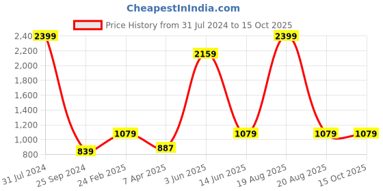 myntra.com Comfowell White Water Resistant Mattress Protector comfowell Price History Graph from 31 Jul 2024 to 15 Oct 2025
