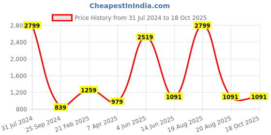 myntra.com Comfowell White Water Resistant Mattress Protector comfowell Price History Graph from 31 Jul 2024 to 18 Oct 2025