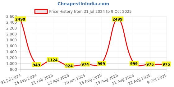 myntra.com Comfowell Wine Elastic Strap King Size Water Resistant Mattress Protector comfowell Price History Graph from 31 Jul 2024 to 9 Oct 2025