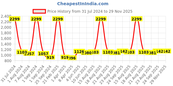 myntra.com Comfowell Yellow & Green Heavy Winter 233 GSM Single Bed Quilt comfowell Price History Graph from 31 Jul 2024 to 28 Nov 2025