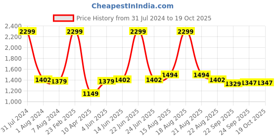 myntra.com Comfowell Yellow & Grey Geometric Heavy Winter 233 GSM Double Bed Quilt comfowell Price History Graph from 31 Jul 2024 to 17 Oct 2025