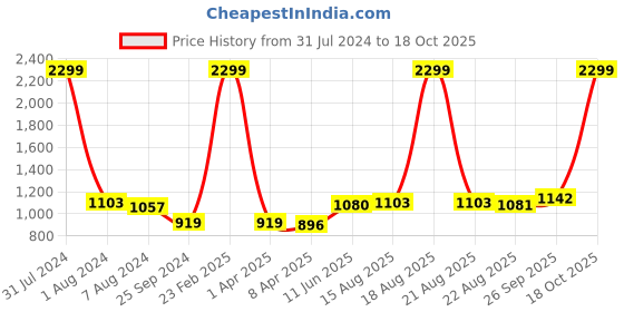 myntra.com Comfowell Yellow & Grey Geometric Heavy Winter Single Bed Quilt comfowell Price History Graph from 31 Jul 2024 to 17 Oct 2025