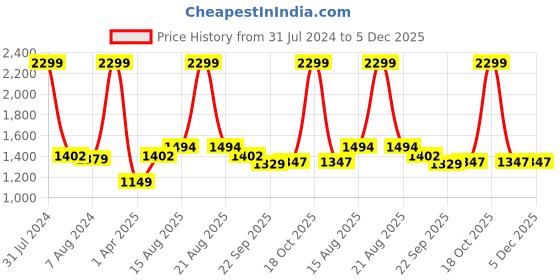 myntra.com Comfowell Yellow & Grey Heavy Winter 233 GSM Double Bed Quilt comfowell Price History Graph from 31 Jul 2024 to 5 Dec 2025