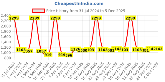 myntra.com Comfowell Yellow & Grey Heavy Winter 233 GSM Single Bed Quilt comfowell Price History Graph from 31 Jul 2024 to 5 Dec 2025