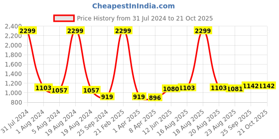 myntra.com Comfowell Yellow & Grey Heavy Winter Reversible 233 GSM Single Bed Quilt comfowell Price History Graph from 31 Jul 2024 to 19 Oct 2025