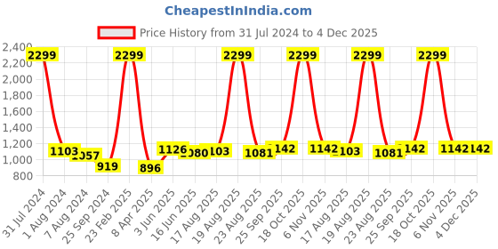myntra.com Comfowell Yellow & Grey Microfiber Heavy Winter 233 GSM Single Bed Quilt comfowell Price History Graph from 31 Jul 2024 to 4 Dec 2025