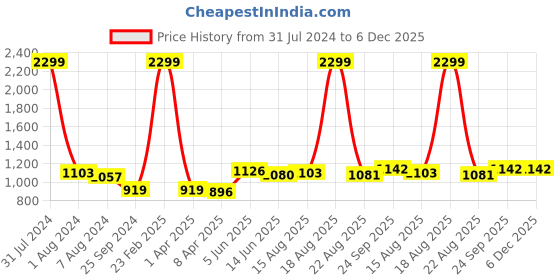 myntra.com Comfowell Yellow & Mustard Heavy Winter 233 GSM Single Bed Quilt comfowell Price History Graph from 31 Jul 2024 to 5 Dec 2025
