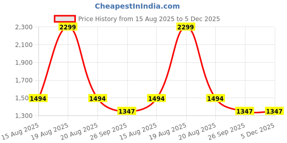 myntra.com Comfowell Yellow & Orange Checked Heavy Winter 210 GSM Double Bed Comforter comfowell Price History Graph from 15 Aug 2025 to 5 Dec 2025