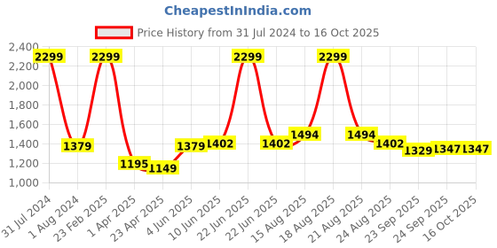 myntra.com Comfowell Yellow & Peach Microfiber Heavy Winter 233 GSM Double Bed Duvet comfowell Price History Graph from 31 Jul 2024 to 16 Oct 2025