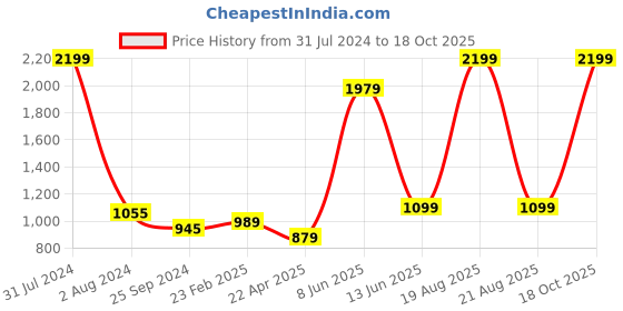 myntra.com Comfowell Yellow Fitted King Size Cotton Water Resistant Mattress Protector comfowell Price History Graph from 31 Jul 2024 to 18 Oct 2025
