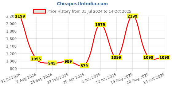 myntra.com Comfowell Yellow Water Resistant King Size Fitted Mattress Protector comfowell Price History Graph from 31 Jul 2024 to 14 Oct 2025