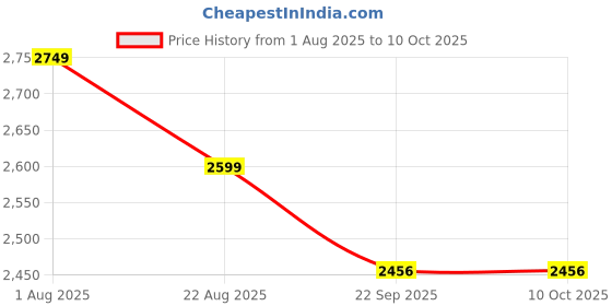 myntra.com COMFY SPARROW Checked Woolen Notched Collar Single Breasted Coat comfy sparrow Price History Graph from 1 Aug 2025 to 10 Oct 2025