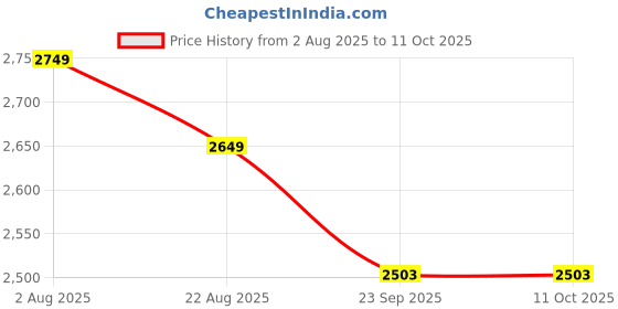 myntra.com COMFY SPARROW Collared Neck Overcoat comfy sparrow Price History Graph from 2 Aug 2025 to 9 Oct 2025