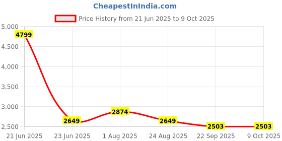 myntra.com COMFY SPARROW Double-Breasted Overcoat comfy sparrow Price History Graph from 21 Jun 2025 to 7 Oct 2025