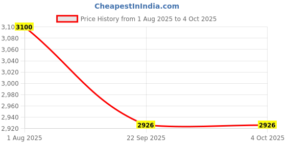 myntra.com COMFY SPARROW Double -Breasted Overcoat comfy sparrow Price History Graph from 1 Aug 2025 to 4 Oct 2025