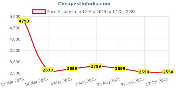 myntra.com COMFY SPARROW High Collared Neck Single-Breasted Overcoat comfy sparrow Price History Graph from 12 Mar 2025 to 15 Oct 2025