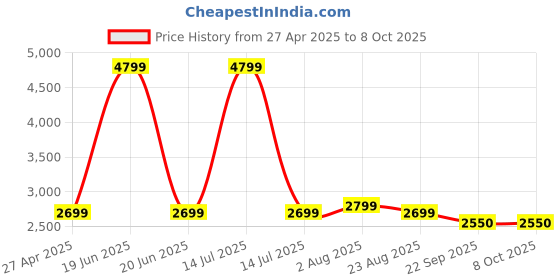 myntra.com COMFY SPARROW High Collared Neck Single-Breasted Overcoat comfy sparrow Price History Graph from 27 Apr 2025 to 8 Oct 2025